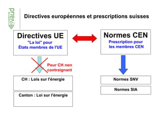 Directives européennes et prescriptions suisses
CH : Lois sur l'énergie
Normes SIA
Normes CEN
Prescription pour
les membres CEN
Canton : Loi sur l'énergie
Directives UE
"La loi" pour
États membres de l'UE
Normes SNV
Pour CH non
contraignant
 