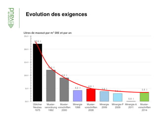 Evolution des exigences
 