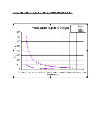 COMPARISON OF SIX STROKE ENGINE WITH 4 STROKE ENGINE
 