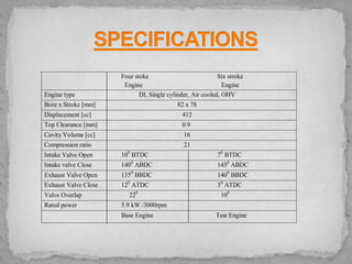 Four stoke Six stroke
Engine Engine
Engine type DI, Single cylinder, Air cooled, OHV
Bore x Stroke [mm] 82 x 78
Displacement [cc] 412
Top Clearance [mm] 0.9
Cavity Volume [cc] 16
Compression ratio 21
Intake Valve Open 100
BTDC 70
BTDC
Intake valve Close 1400
ABDC 1450
ABDC
Exhaust Valve Open 1350
BBDC 1400
BBDC
Exhaust Valve Close 120
ATDC 30
ATDC
Valve Overlap 220
100
Rated power 5.9 kW /3000rpm
Base Engine Test Engine
 