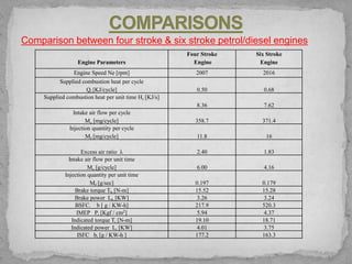 Comparison between four stroke & six stroke petrol/diesel engines
Engine Parameters
Four Stroke
Engine
Six Stroke
Engine
Engine Speed Ne [rpm] 2007 2016
Supplied combustion heat per cycle
Qt [KJ/cycle] 0.50 0.68
Supplied combustion heat per unit time Ht [KJ/s]
8.36 7.62
Intake air flow per cycle
Ma [mg/cycle] 358.7 371.4
Injection quantity per cycle
Mf [mg/cycle] 11.8 16
Excess air ratio λ 2.40 1.83
Intake air flow per unit time
Ma [g/cycle] 6.00 4.16
Injection quantity per unit time
Mf [g/sec] 0.197 0.179
Brake torque Tb [N-m] 15.52 15.28
Brake power Lb [KW] 3.26 3.24
BSFC. b [ g / KW-h] 217.9 520.3
IMEP Pi [Kgf / cm2] 5.94 4.37
Indicated torque Ti [N-m] 19.10 18.71
Indicated power Li [KW] 4.01 3.75
ISFC bi [g / KW-h ] 177.2 163.3
 