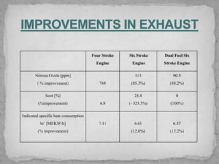 Four Stroke
Engine
Six Stroke
Engine
Dual Fuel Six
Stroke Engine
Nitrous Oxide [ppm]
( % improvement) 768
113
(85.3%)
90.5
(88.2%)
Soot [%]
(%improvement) 6.8
28.8
(- 323.5%)
0
(100%)
Indicated specific heat consumption
bi’ [MJ/KW-h]
(% improvement)
7.51 6.61
(12.0%)
6.37
(15.2%)
 