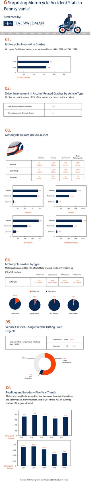 Driver Involvement in Alcohol-Related Crashes by Vehicle Type
Alcohol was in the system of 9% of the motorcycle drivers in the accident.
02.
6 Surprising Motorcycle Accident Stats in
Pennsylvania!
Total Motorcycle Drivers in Crashes
Drinking Motorcycle Drivers in Crashes
3,062
261
Presented by:
Occupant fatalities
Occupant fatalities of motorcycles increased from 164 in 2018 to 174 in 2019.
Motorcycles Involved in Crashes
01.
50
0
2018
2019
100 150
174
164
200 250
Motorcycle Helmet Use in Crashes
03.
Fatalities
25
0
Unknown
No Helmets
50 75
81
6
100
Helmets 87
Injuries
500
0
Unknown
No Helmets
1,000 1,500
1,115
149
2,000
Helmets 1,596
Not Injured
50
0
Unknown
No Helmets
100 150
120
39
200
Helmets 195
Total Motorcyclists
500
0
Unknown
No Helmets
1,000 1,500
1,316
194
2,000
Helmets 1,878
Helmets
No Helmets
Unknown
87
(50.0%)
1,596
(55.8%)
195
(55.1%)
1,878
(55.4%)
81
(46.6%)
1,115
(39.0%)
120
(33.9%))
1,316
(38.8%)
6
(3.5%)
149
(5.2%)
39
(11.0%)
194
(5.7%)
Fatalities Injuries Not Injured
Total
Motorcyclists
Crashes in Which a Single Vehicle Hit a Fixed
Object: 35,587
Passenger Car 20,483 57.6%
Motorcycle 477 1.3%
Vehicle Crashes—Single Vehicle Hitting Fixed
Objects
05.
17.7%
4.7% 0.3% 2.4%
Fatal Crashes PDO Crashes Total CrashesInjury Crashes
Motorcycle crashes by type.
Motorcycles account for 18% of total fatal crashes, while only making up
2% of all crashes!
04.
Motorcycle
17.7%
175 crashes
4.7%
2,620 crashes
0.3%
182 crashes
2.4%
2,977 crashes
Fatal Crashes Injury Crashes PDO Crashes Total Crashes
Motorcycle Other vehicles
57.6%
20,483
Passenger Car
1.3%
477
Motorcycle
Others
Motorcyclist
Injuries
Fatalities and Injuries—Five-Year Trends
Motorcycles accidents seemed to have been on a downward trend over
the last five years. However, from 2018 to 2019 there was an alarming
reversal of the general trend.
Motorcyclist
Fatalities
2015
0
50
100
150
200
2016 2017 2018 2019
06.
179
192
185
164
174
2015
0
2,000
2,500
3,000
3,500
2016 2017 2018 2019
3,312 3,321
3,052
2,611
2,860
Source: 2019 Pennsylvania Crash Facts & Statistics Survey Form
 