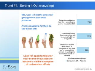 Trend #4. Sorting it Out (recycling)

            60% want to limit the amount of
            garbage their household
            produces.

            And its rewarding for them to
            see the results!




              Look for opportunities for
              your brand or business to
             become a visible champion
                of reclamation efforts
                                              Source: EcoFocus 2010 Trend Survey,
                                              n= 4580 Americans, US Pop 18-65 years
 