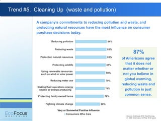 Trend #5. Cleaning Up (waste and pollution)

           A company‟s commitments to reducing pollution and waste, and
           protecting natural resources have the most influence on consumer
           purchase decisions today.




                                                                     87%
                                                          of Americans agree
                                                            that it does not
                                                           matter whether or
                                                           not you believe in
                                                            global warming,
                                                          reducing waste and
                                                            pollution is just
                                                            common sense.




                                                             Source: EcoFocus 2010 Trend Survey,
                                                             n= 4580 Americans, US Pop 18-65 years
 