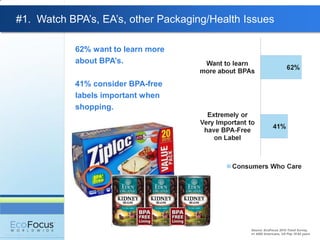 #1. Watch BPA’s, EA’s, other Packaging/Health Issues

           62% want to learn more
           about BPA‟s.

           41% consider BPA-free
           labels important when
           shopping.




                                               Source: EcoFocus 2010 Trend Survey,
                                               n= 4580 Americans, US Pop 18-65 years
 