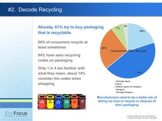#2. Decode Recycling


           Already, 61% try to buy packaging
           that is recyclable.

           86% of consumers recycle at
           least sometimes

           84% have seen recycling
           codes on packaging

           Only 1 in 4 are familiar with
           what they mean; about 14%
           consider the codes when
           shopping


                                           Manufacturers need to do a better job of
                                           telling me how to recycle or dispose of
                                                       their packaging


                                                               Source: EcoFocus 2010 Trend Survey,
                                                               n= 4580 Americans, US Pop 18-65 years
 