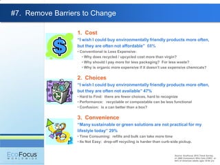 #7. Remove Barriers to Change

                  1. Cost
                  “I wish I could buy environmentally friendly products more often,
                  but they are often not affordable” 68%
                  • Conventional is Less Expensive:
                     • Why does recycled / upcycled cost more than virgin?
                     • Why should I pay more for less packaging? For less waste?
                     • Why is organic more expensive if it doesn‟t use expensive chemicals?

                  2. Choices
                  “I wish I could buy environmentally friendly products more often,
                  but they are often not available” 47%
                  • Hard to Find: there are fewer choices, hard to recognize
                  • Performance: recyclable or compostable can be less functional
                  • Confusion: is a can better than a box?

                  3. Convenience
                  “Many sustainable or green solutions are not practical for my
                  lifestyle today” 29%
                  • Time Consuming: refills and bulk can take more time
                  • Its Not Easy: drop-off recycling is harder than curb-side pickup.


                                                                          Source: EcoFocus 2010 Trend Survey,
                                                                          n= 3860 Consumers Who Care (CWC) or
                                                                          84% of American adults ages 18-65 yrs
 