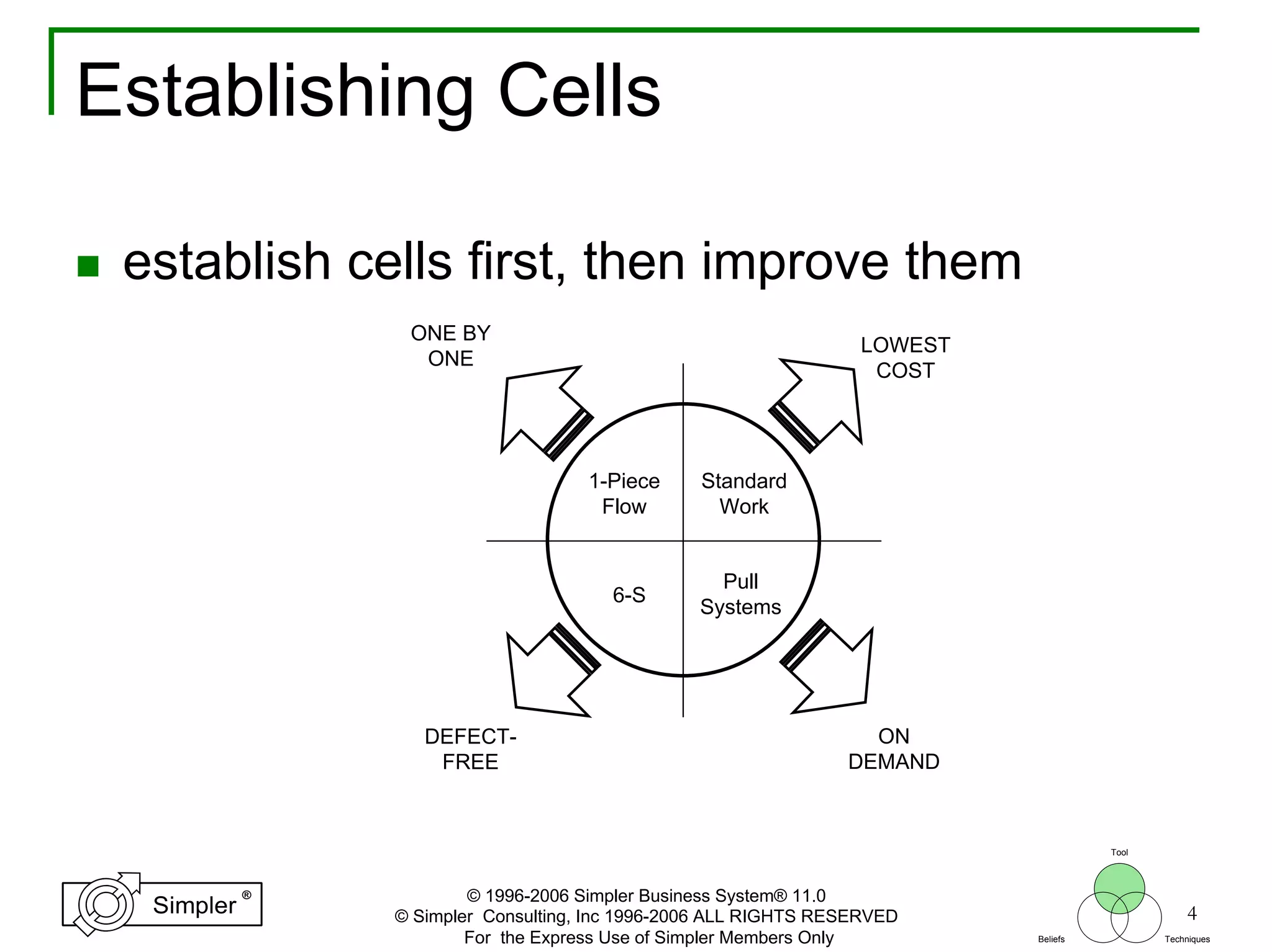 4
®
Simpler
®
Simpler
Tool
TechniquesBeliefs
© 1996-2006 Simpler Business System® 11.0
© Simpler Consulting, Inc 1996-2006 ALL RIGHTS RESERVED
For the Express Use of Simpler Members Only
Establishing Cells
establish cells first, then improve them
LOWEST
COST
ONE BY
ONE
DEFECT-
FREE
ON
DEMAND
1-Piece
Flow
Standard
Work
6-S
Pull
Systems
 