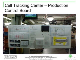 23
®
Simpler
®
Simpler
Tool
TechniquesBeliefs
© 1996-2006 Simpler Business System® 11.0
© Simpler Consulting, Inc 1996-2006 ALL RIGHTS RESERVED
For the Express Use of Simpler Members Only
Cell Tracking Center – Production
Control Board
 