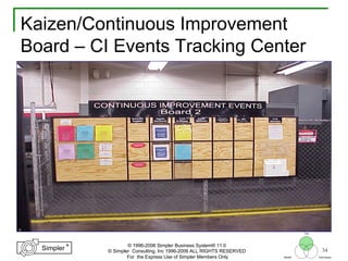 34
®
Simpler
®
Simpler
Tool
TechniquesBeliefs
© 1996-2006 Simpler Business System® 11.0
© Simpler Consulting, Inc 1996-2006 ALL RIGHTS RESERVED
For the Express Use of Simpler Members Only
Kaizen/Continuous Improvement
Board – CI Events Tracking Center
 