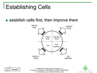 4
®
Simpler
®
Simpler
Tool
TechniquesBeliefs
© 1996-2006 Simpler Business System® 11.0
© Simpler Consulting, Inc 1996-2006 ALL RIGHTS RESERVED
For the Express Use of Simpler Members Only
Establishing Cells
establish cells first, then improve them
LOWEST
COST
ONE BY
ONE
DEFECT-
FREE
ON
DEMAND
1-Piece
Flow
Standard
Work
6-S
Pull
Systems
 