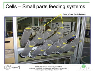 42
®
Simpler
®
Simpler
Tool
TechniquesBeliefs
© 1996-2006 Simpler Business System® 11.0
© Simpler Consulting, Inc 1996-2006 ALL RIGHTS RESERVED
For the Express Use of Simpler Members Only
Cells – Small parts feeding systems
Point of use Tools Boards
 