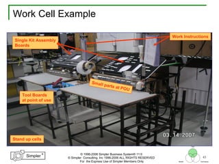 45
®
Simpler
®
Simpler
Tool
TechniquesBeliefs
© 1996-2006 Simpler Business System® 11.0
© Simpler Consulting, Inc 1996-2006 ALL RIGHTS RESERVED
For the Express Use of Simpler Members Only
Work Cell Example
Single Kit Assembly
Boards
Work Instructions
Tool Boards
at point of use
Stand up cells
Small parts at POU
 