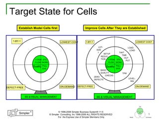 5
®
Simpler
®
Simpler
Tool
TechniquesBeliefs
© 1996-2006 Simpler Business System® 11.0
© Simpler Consulting, Inc 1996-2006 ALL RIGHTS RESERVED
For the Express Use of Simpler Members Only
Target State for Cells
Establish Model Cells first Improve Cells After They are Established
1-ITEM
FLOW
STD.
WORK
Quality PULL
SYS.
SETUP
REDUC-
TION
BASIC
QUALITY
CHECKS
TPM
TAKT
TIME
OUT
-PUT
LOT-
SIZE
1
ZERO
DEFECTS
LEVEL-
ING
LOAD-
LOAD
DEFECT-FREE ON-DEMAND
1-BY-1 LOWEST COST
6S & VISUAL MANAGEMENT
1-ITEM
FLOW
STD.
WORK
Quality PULL
SYS.
DEFECT-FREE ON-DEMAND
1-BY-1 LOWEST COST
6S &VISUAL MANAGEMENT
 