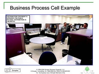 61
®
Simpler
®
Simpler
Tool
TechniquesBeliefs
© 1996-2006 Simpler Business System® 11.0
© Simpler Consulting, Inc 1996-2006 ALL RIGHTS RESERVED
For the Express Use of Simpler Members Only
Business Process Cell ExampleBusiness Process Cell Example
 