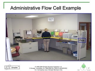 62
®
Simpler
®
Simpler
Tool
TechniquesBeliefs
© 1996-2006 Simpler Business System® 11.0
© Simpler Consulting, Inc 1996-2006 ALL RIGHTS RESERVED
For the Express Use of Simpler Members Only
Administrative Flow Cell ExampleAdministrative Flow Cell Example
Flow
 