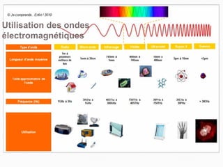 Utilisation des ondes
électromagnétiques
 