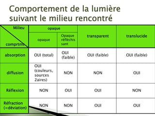 Comportement de la lumière
suivant le milieu rencontré
opaque
Milieu
comprtmt
opaque
Opaque
réfléchis
sant
transparent translucide
absorption OUI (total)
OUI
(faible)
OUI (faible) OUI (faible)
diffusion
OUI
(couleurs,
sources
2aires)
NON
OUI
NON
NON OUI
Réflexion NON OUI NON
Réfraction
(=déviation)
NON OUI OUI
 
