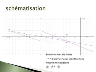 schématisation
En utilisant le th. De Thalès
γ = A’B’/AB=OA’/OA (γ grandissement)
Relation de conjugaison
- =
- =
 