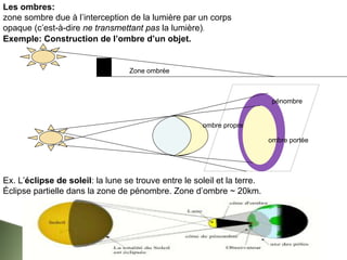 Exemple: Construction de l’ombre d’un objet.
Zone ombrée
Ex. L’éclipse de soleil: la lune se trouve entre le soleil et la terre.
Éclipse partielle dans la zone de pénombre. Zone d’ombre ~ 20km.
Les ombres:
zone sombre due à l’interception de la lumière par un corps
opaque (c’est-à-dire ne transmettant pas la lumière).
ombre propre
ombre portée
pénombre
 