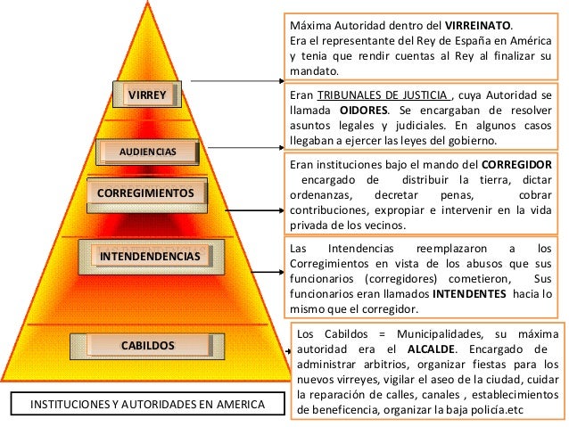 Quién Era La Máxima Autoridad En El Virreinato