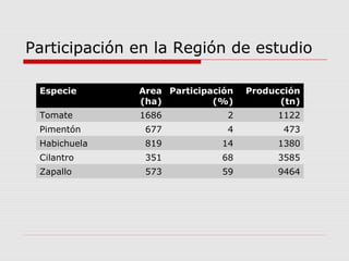 Cultivares de hortalizas como contribución al abastecimiento de semillas para productores del  Valle del Cauca, Colombia, Por Carlos Ivan Cardozo - UNAL