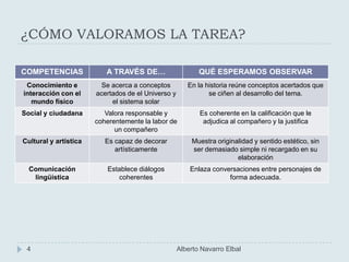¿CÓMO VALORAMOS LA TAREA?
4 Alberto Navarro Elbal
COMPETENCIAS A TRAVÉS DE… QUÉ ESPERAMOS OBSERVAR
Conocimiento e
interacc...