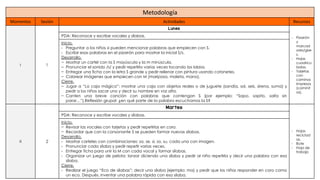Metodología
Momentos Sesión Actividades Recursos
I 1
Lunes
- Pizarrón
y
marcad
ores/gise
s.
- Hojas
cuadricu
ladas.
- Tarjetas
con
caminos
impresos
(caminit
os).
PDA: Reconoce y escribe vocales y sílabas.
Inicio.
- Preguntar a los niños si pueden mencionar palabras que empiecen con S.
- Escribir esas palabras en el pizarrón para mostrar la inicial S/s.
Desarrollo.
− Mostrar un cartel con la S mayúscula y la m minúscula.
− Pronunciar el sonido /s/ y pedir repetirlo varias veces tocando los labios.
− Entregar una ficha con la letra S grande y pedir rellenar con pintura usando cotonetes.
− Colorear imágenes que empiecen con M (mariposa, maleta, mano).
Cierre.
− Jugar a “La caja mágica”: mostrar una caja con objetos reales o de juguete (sandía, sol, seis, sirena, suma) y
pedir a los niños sacar uno y decir su nombre en voz alta.
− Canten una breve canción con palabras que contengan S (por ejemplo: “Sapo, sapito, salta sin
parar…”).Reflexión grupal: ¿en qué parte de la palabra escuchamos la S?
II 2
Martes
- Hojas
reciclad
as.
- Bote
- Hoja de
trabajo
PDA: Reconoce y escribe vocales y sílabas.
Inicio.
− Revisar las vocales con tarjetas y pedir repetirlas en coro.
− Recordar que con la consonante S se pueden formar nuevas sílabas.
Desarrollo.
- Mostrar carteles con combinaciones: sa, se, si, so, su, cada una con imagen.
- Pronunciar cada sílaba y pedir repetir varias veces.
- Entregar ficha para unir la M con cada vocal y formar sílabas.
- Organizar un juego de pelota: lanzar diciendo una sílaba y pedir al niño repetirla y decir una palabra con esa
sílaba.
Cierre.
- Realizar el juego “Eco de sílabas”: decir una sílaba (ejemplo: ma) y pedir que los niños responder en coro como
un eco. Después, inventar una palabra rápida con esa sílaba.
 