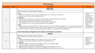 Metodología
Momentos Sesión Actividades Recursos
III 3
Miércoles
- Tarjetas con las
vocales
(mayúsculas y
minúsculas)
- Hoja de trabajo
de las vocales.
- Papel crepé de
colores (para
hacer bolitas).
- Hojas o
cartulinas con
vocales grandes
para decorar
PDA: Reconoce y escribe vocales y sílabas.
Inicio.
- Mostrar en el pizarrón el trazo de la S mayúscula y la s minúscula con flechas.
- Explicar paso a paso cómo realizar el trazo.
Desarrollo.
− Pedir trazar la S en el aire, en la palma de la mano y sobre el pupitre con el dedo.
− Repartir hojas de trazo para repasar y copiar la letra S/s.
− Dar plastilina y pedir formar la letra S en mayúscula y minúscula.
− Dictar sílabas sa, se, si, so, su para escribirlas en el cuaderno.
Cierre.
− Repartir tiras de papel crepé de colores. Cada niño hace bolitas pequeñas con sus dedos (ejercicio de
motricidad fina) y las pegan dentro del contorno grande de una vocal dibujada en cartulina o en una hoja.
− Pedir a los niños mostrar sus vocales decoradas y decir en voz alta qué vocal trabajaron.
Tarea: traer dibujos o imágenes de mas objetos que empiecen con la letra S.
IV 4
Jueves
- Imágenes de
objetos con S.
- Tarjetas con
palabras
- Imágenes que
empiecen con S
- Cartulina
PDA: Reconoce y escribe vocales y sílabas.
Inicio.
- Mostrar imágenes de objetos con S (silla, sol, suma, seis, sandía).
- Preguntar a los niños si pueden nombrar más palabras con S.
Desarrollo.
− Presentar tarjetas con palabras completas (SOL, SILLA, SANDÍA, SEIS).
− Leer en voz alta y subrayar la sílaba inicial.
− Repartir revistas o láminas para recortar imágenes que empiecen con S.
− Pedir pegar las imágenes en cartulina y clasificar en columnas: sa, se, si, so, su.
 