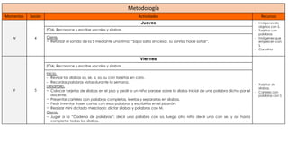 Metodología
Momentos Sesión Actividades Recursos
IV 4
Jueves - Imágenes de
objetos con S.
- Tarjetas con
palabras
- Imágenes que
empiecen con
S
- Cartulina
PDA: Reconoce y escribe vocales y sílabas.
Cierre.
− Reforzar el sonido de la S mediante una rima: “Sapo salta sin cesar, su sonrisa hace soñar”.
V 5
Viernes
- Tarjetas de
silabas.
- Carteles con
palabras con S
PDA: Reconoce y escribe vocales y sílabas.
Inicio.
- Revisar las sílabas sa, se, si, so, su con tarjetas en coro.
- Recordar palabras vistas durante la semana.
Desarrollo.
− Colocar tarjetas de sílabas en el piso y pedir a un niño pararse sobre la sílaba inicial de una palabra dicha por el
docente.
− Presentar carteles con palabras completas, leerlas y separarlas en sílabas.
− Pedir inventar frases cortas con esas palabras y escribirlas en el pizarrón.
− Realizar mini dictado mezclado: dictar sílabas y palabras con M.
Cierre.
− Jugar a la “Cadena de palabras”: decir una palabra con sa, luego otro niño decir una con se, y así hasta
completar todas las sílabas.
 