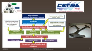 09/05/2017 © CETMA. Confidential. All rights reserved.
11
Material
models
Controls
FEM
tool
 