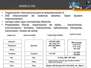 Page  27
• Organización internacional para la estandarización ó
• OSI Interconexión de sistemas abiertos. Open System
Interconnection,
• ventaja cada capa normalizada diferente.
• Propiedades físicas, organización de datos, , mecanismos,
sincronizacion, formatos, interacciones, Aplicaciones, transporte,
transmisión, modos de señal.
Ethernet, token ring, SLIP, ppp, wifi, MPLS, ATM FR,
GPRS, FDDi, Bluetooth
MODELO OSI MODELO INTERNET EJEMPLOS EN INTERNET
MODELO EN VOIP
MODELO OSI
 