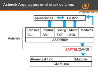 Page  59
Asterisk Arquitectura en el stack de Linux
Julián Dunayevich, Lázaro Baca, Andrés
Brassara, Santiago Alberch
MódulosKernel 2.4 / 2.6
MódulosMotor
SQL
Config
TXT
Interfaz
AMI
Consola
CLI
ASTERISK
ZAPTEL/DAHDI
GestiónAplicaciones
GNU/Linux
Asterisk
 