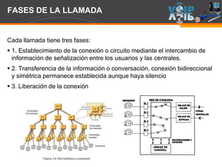 Page  7
FASES DE LA LLAMADA
Cada llamada tiene tres fases:
 1. Establecimiento de la conexión o circuito mediante el intercambio de
información de señalización entre los usuarios y las centrales.
 2. Transferencia de la información o conversación, conexión bidireccional
y simétrica permanece establecida aunque haya silencio
 3. Liberación de la conexión
 
