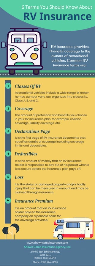 6 Terms You Should Know About
RV Insurance
RV insurance provides
financial coverage to the
owners of recreational
vehicles. Common RV
insurance terms are:
1 Classes Of RV
Recreational vehicles include a wide range of motor
homes, camper vans, etc. organized into classes i.e.
Class A, B, and C.
2 Coverage
The amount of protection and benefits you choose
in your RV insurance plan, for example, collision
coverage, liability coverage, etc.
3 Declarations Page
It is the first page of RV insurance documents that
specifies details of coverage including coverage
limits and deductibles.
4 Deductibles
It is the amount of money that an RV insurance
holder is responsible to pay out of his pocket when a
loss occurs before the insurance plan pays off.
5 Loss
It is the stolen or damaged property and/or bodily
injury that can be measured in amount and may be
claimed through insurance.
6 Insurance Premium
It is an amount that an RV insurance
holder pays to the insurance
company on a periodic basis for
the coverage provided.
www.shawncampinsurance.com
Shawn Camp Insurance Agency, Inc.
2705 E. Stan Schlueter Loop,
Suite 101 ,
Killeen, Texas 76542
Phone: (254) 526 - 0535
 