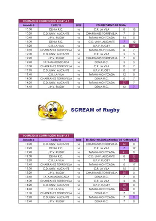 FORMATO DE COMPETICIÓN: RUGBY A 7
Jornada 5           13/02/11        SEDE          POLIDEPORTIVO DE DENIA
 10:00            DENIA R.C.         vs          C.R. LA VILA          0      15
 10:20        C.D. UNIV. ALICANTE    vs    CHARRANES TORREVIEJA        7      0
 10:40           U.P.V. RUGBY        vs      TATAMI-MONTCADA          14      0
 11:00            DENIA R.C.         vs     C.D. UNIV. ALICANTE        7      12
 11:20            C.R. LA VILA       vs         U.P.V. RUGBY           0      22
 11:40      CHARRANES TORREVIEJA     vs      TATAMI-MONTCADA           0      7
 12:00        C.D. UNIV. ALICANTE    vs          C.R. LA VILA          5      5
 12:20           U.P.V. RUGBY        vs    CHARRANES TORREVIEJA        7      0
 12:40        TATAMI-MONTCADA        vs          DENIA R.C.            5      5
 13:00      CHARRANES TORREVIEJA     vs          C.R. LA VILA          0      7
 13:20        C.D. UNIV. ALICANTE    vs         U.P.V. RUGBY           0      17
 13:40            C.R. LA VILA       vs      TATAMI-MONTCADA          12      0
 14:00      CHARRANES TORREVIEJA     vs          DENIA R.C.            0      7
 14:20        C.D. UNIV. ALICANTE    vs      TATAMI-MONTCADA          27      7
 14:40           U.P.V. RUGBY        vs          DENIA R.C.           12      7




FORMATO DE COMPETICIÓN: RUGBY A 7
Jornada 6           12/03/11        SEDE   ESTADIO 'NELSON MANDELA' DE TORREVIEJA
 11:00        C.D. UNIV. ALICANTE    vs    CHARRANES TORREVIEJA       46      0
 11:20            DENIA R.C.         vs          C.R. LA VILA          7      12
 11:40           U.P.V. RUGBY        vs      TATAMI-MONTCADA          41      0
 12:00            DENIA R.C.         vs     C.D. UNIV. ALICANTE        0      22
 12:20            C.R. LA VILA       vs         U.P.V. RUGBY           7      24
 12:40      CHARRANES TORREVIEJA     vs      TATAMI-MONTCADA           0      17
 13:00        C.D. UNIV. ALICANTE    vs          C.R. LA VILA         15      5
 13:20           U.P.V. RUGBY        vs    CHARRANES TORREVIEJA       35      0
 13:40        TATAMI-MONTCADA        vs          DENIA R.C.            7      0
 14:00      CHARRANES TORREVIEJA     vs          C.R. LA VILA          5      15
 14:20        C.D. UNIV. ALICANTE    vs         U.P.V. RUGBY          20      0
 14:40            C.R. LA VILA       vs      TATAMI-MONTCADA          26      0
 15:00      CHARRANES TORREVIEJA     vs          DENIA R.C.            7      0
 15:20        C.D. UNIV. ALICANTE    vs      TATAMI-MONTCADA           7      0
 15:40           U.P.V. RUGBY        vs          DENIA R.C.            7      0
 
