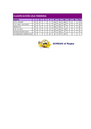 CLASIFICACIÓN LIGA FEMENINA
EQUIPO                 J    G    E   P    PF    PC    DIF.   BO   BD   Ptos
U.P.V. RUGBY           30   27   1   2    554   106   448    14   1    125
C.D. UNIV. ALICANTE    30   21   1   8    509   224   285    10   4    100
DENIA R.C.             30   13   3   14   286   234   52     5    5    68
C.R. LA VILA           30   12   3   15   262   365   -103   3    2    59
TATAMI-MONTCADA        30   11   2   17   247   344   -97    3    4    55
CHARRANES TORREVIEJA   30   1    0   29   32    579   -547        1     5
 