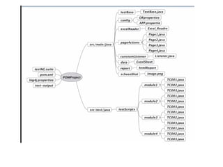 TestNG for Java Testing and Automation testing | PPTX