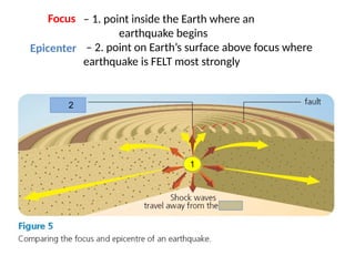 – 1. point inside the Earth where an
earthquake begins
– 2. point on Earth’s surface above focus where
earthquake is FELT most strongly
Epicenter
Focus
1
2
 