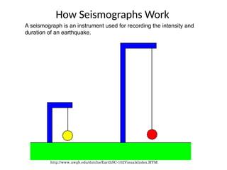 How Seismographs Work
http://www.uwgb.edu/dutchs/EarthSC-102VisualsIndex.HTM
the pendulum remains
fixed as the ground
moves beneath it
A seismograph is an instrument used for recording the intensity and
duration of an earthquake.
 