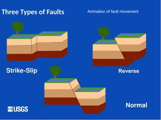 Three Types of Faults
Strike-Slip
Normal
Reverse
Animation of fault movement
 