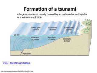 Formation of a tsunami
http://isu.indstate.edu/jspeer/Earth&Sky/EarthCh11.ppt
PBS –tsunami animation
a large ocean wave usually caused by an underwater earthquake
or a volcanic explosion.
 