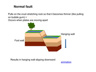 Normal fault
Pulls on the crust stretching rock so that it becomes thinner (like pulling
on bubble gum) = tension
Occurs when plates are moving apart
Results in hanging wall slipping downward
Hanging wall
Foot wall
animation
 