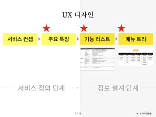 서비스 정의 단계 정보 설계 단계
메뉴 트리
기능 리스트
주요 특징
서비스 컨셉
UX 디자인
/ 18
3 ★ : 팀 과제 산출물
 