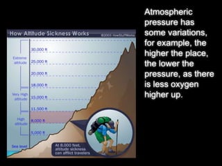Atmospheric 
pressure has 
some variations, 
for example, the 
higher the place, 
the lower the 
pressure, as there 
is less oxygen 
higher up. 
 