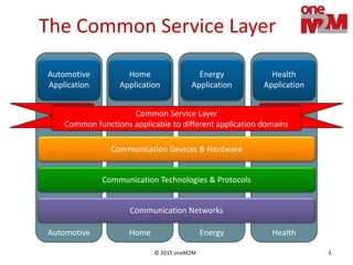 © 2015 oneM2M 3
Home Energy HealthAutomotive
Communication Devices & Hardware
Communication Technologies & Protocols
Automotive
Application
Health
Application
Energy
Application
Home
Application
Communication Networks
The Common Service Layer
Common Service Layer
Common functions applicable to different application domains
 