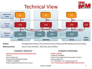 © 2015 oneM2M 5
Underlying
Network
Underlying
Network
CSE
AE
NSE
CSE
AE
NSE
CSE
AE
NSENSE
Device Gateway Server
Application
Layer
Service
Layer
Network
Layer
Mca
Mcn
Mca Mca
McnMcnMcnMcc Mcc
Entities AE (Application Entity), CSE (Common Services Entity) and NSE (Network Services Entity)
Reference Point One or more interfaces - Mca, Mcn, Mcc and Mcc’
Technical View
CSE
Mcc’
Other
Server
EXAMPLE REQUEST
GET http://provider.net/home/temperature/la
HTTP/1.1
Host: provider.net
X-Orig: /CSE-1234/WeatherApp42
X-M2M-RI: 56398096
Accept: application/vnd.onem2m-res+json
EXAMPLE RESPONSE
HTTP/1.1 200 OK
X-M2M-RI: 56398096
Content-Type: application/vnd.onem2m-res+json
Content-Length: 94
{"ri":"28375964","cnf":"application/json:0",
"con":"{'timestamp':1413405177000,'value':25.32}"}
 