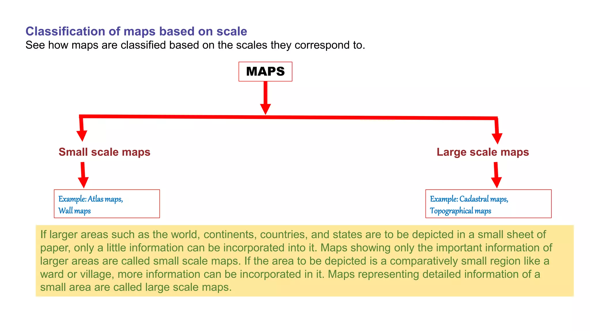 Classification of maps based on scale
See how maps are classified based on the scales they correspond to.
MAPS
Small scale maps Large scale maps
Example:Atlasmaps,
Wallmaps
Example:Cadastralmaps,
Topographicalmaps
If larger areas such as the world, continents, countries, and states are to be depicted in a small sheet of
paper, only a little information can be incorporated into it. Maps showing only the important information of
larger areas are called small scale maps. If the area to be depicted is a comparatively small region like a
ward or village, more information can be incorporated in it. Maps representing detailed information of a
small area are called large scale maps.
 