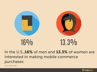 16D/o 13.30/o
In the U.S.,16% of men and 13.3% of women
are interested in using their phone to make
purchases
Source: Kantar Media
 